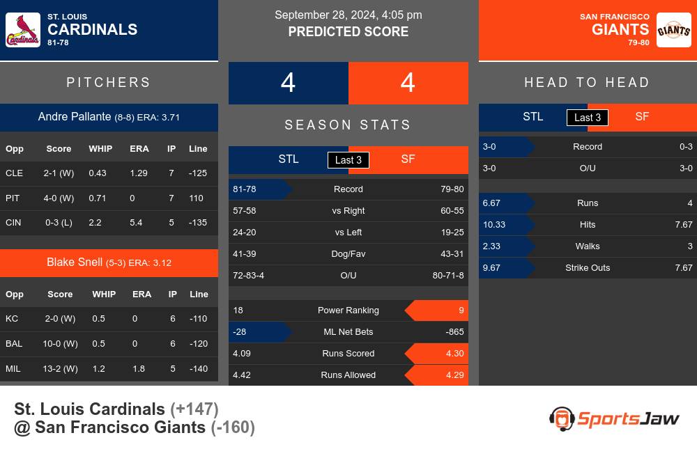 Cardinals vs Giants prediction infographic 