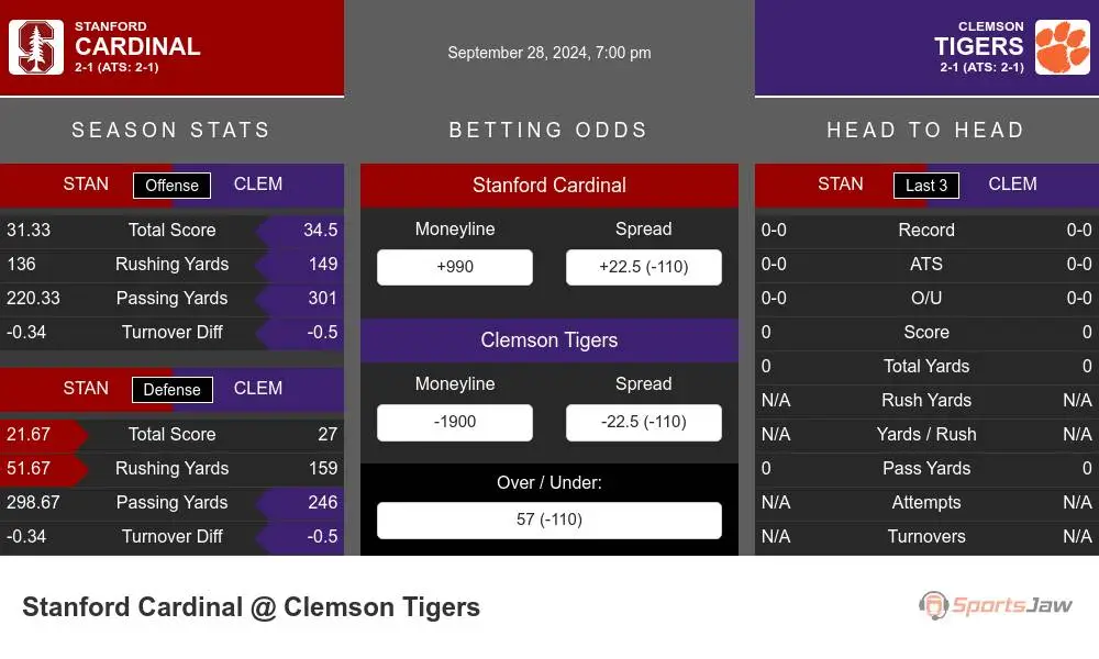 Stanford Cardinal vs Clemson Tigers Stats