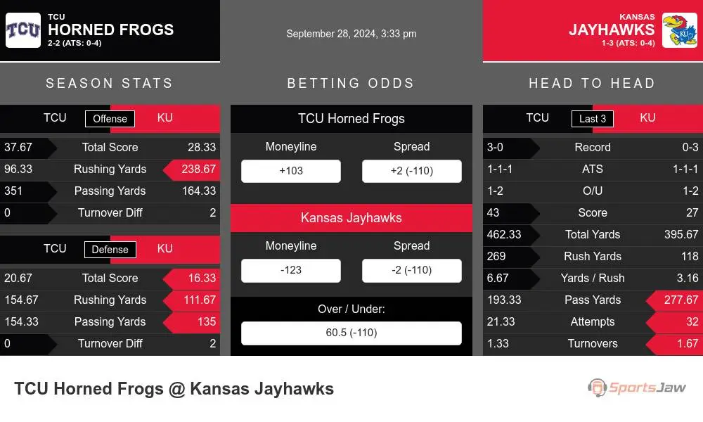 TCU Horned Frogs vs Kansas Jayhawks Stats