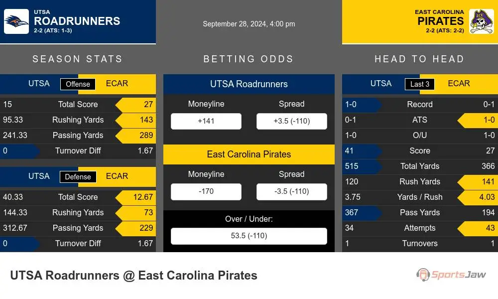 UTSA Roadrunners vs East Carolina Pirates Stats