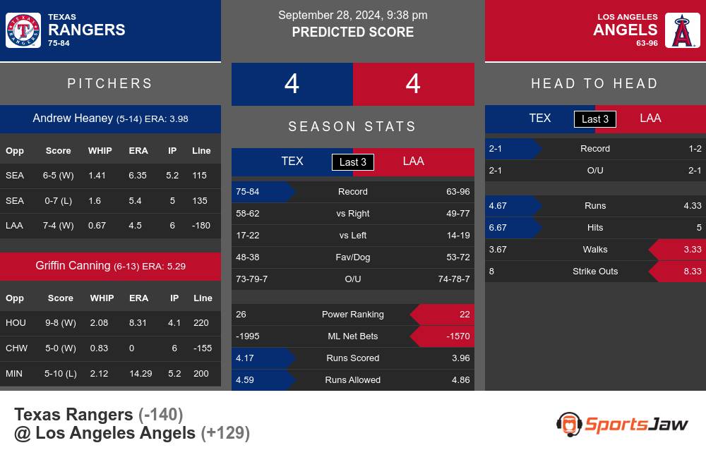 Texas Rangers vs Los Angeles Angels Stats