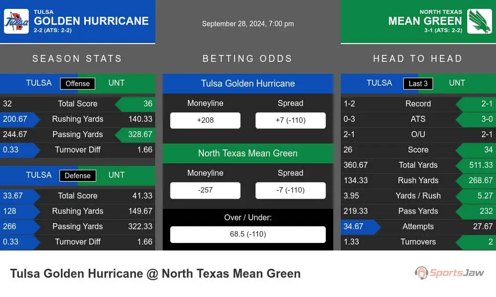 Golden Hurricane vs Mean Green prediction infographic 