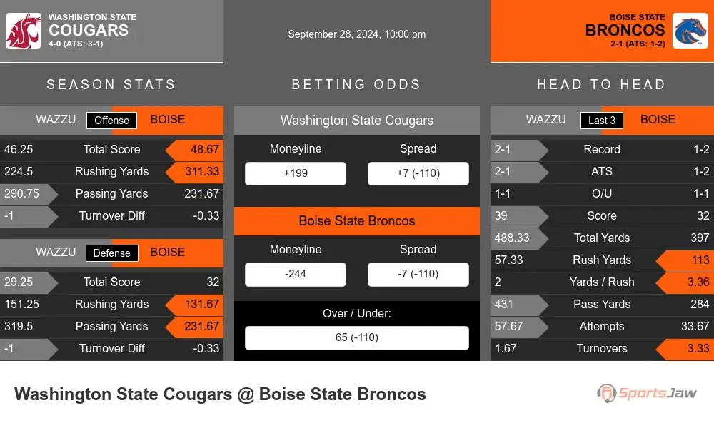 Cougars vs Broncos prediction infographic 