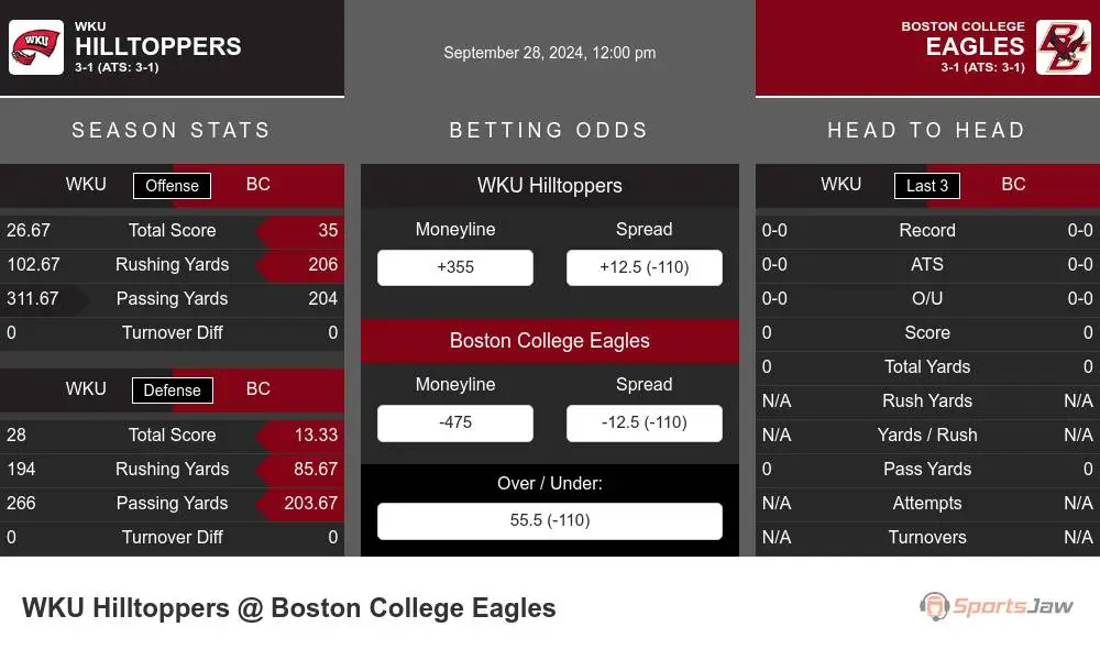 Western Kentucky Hilltoppers vs Boston College Eagles Stats