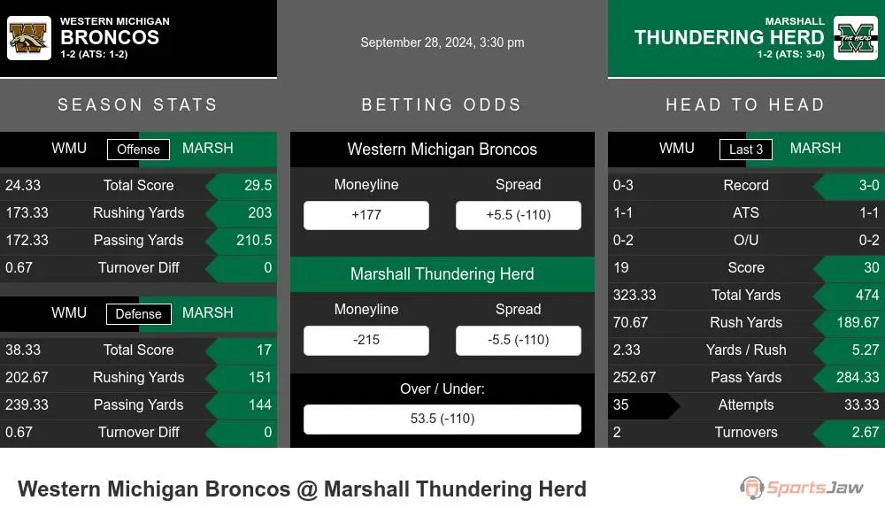 Western Michigan Broncos vs Marshall Thundering Herd Stats