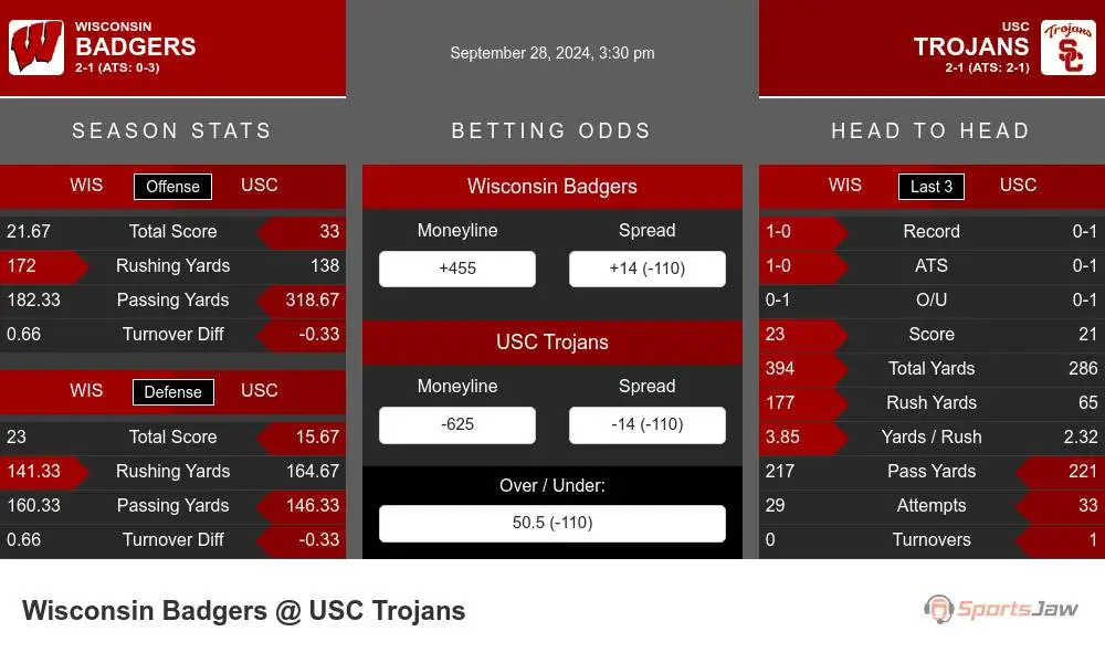 Badgers vs Trojans prediction infographic 