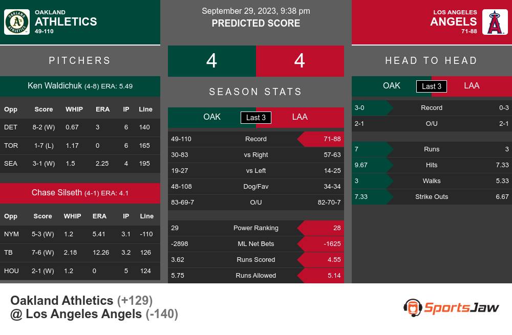 Los Angeles Angels vs Oakland Athletics Prediction, 8/9/2022 MLB