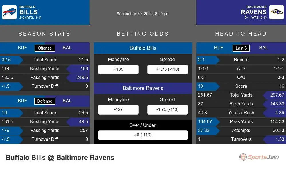 Buffalo Bills vs Baltimore Ravens Stats