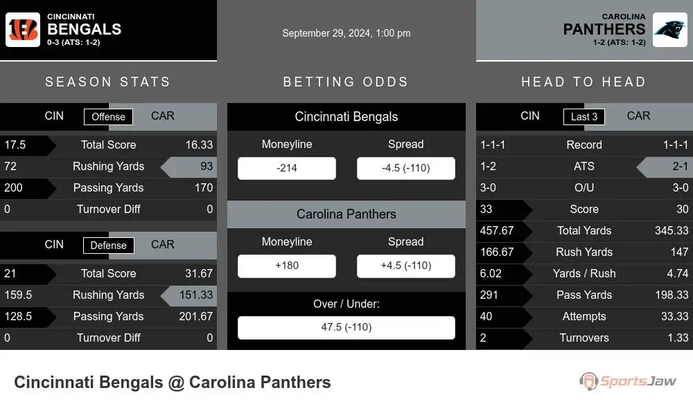 Cincinnati Bengals vs Carolina Panthers Stats