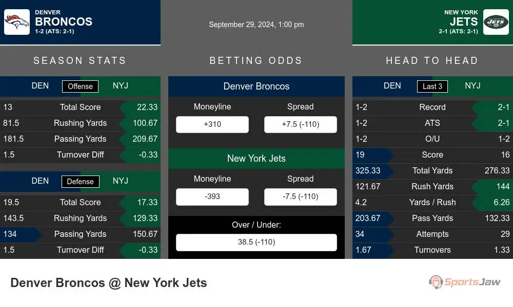 Broncos vs Jets prediction infographic 