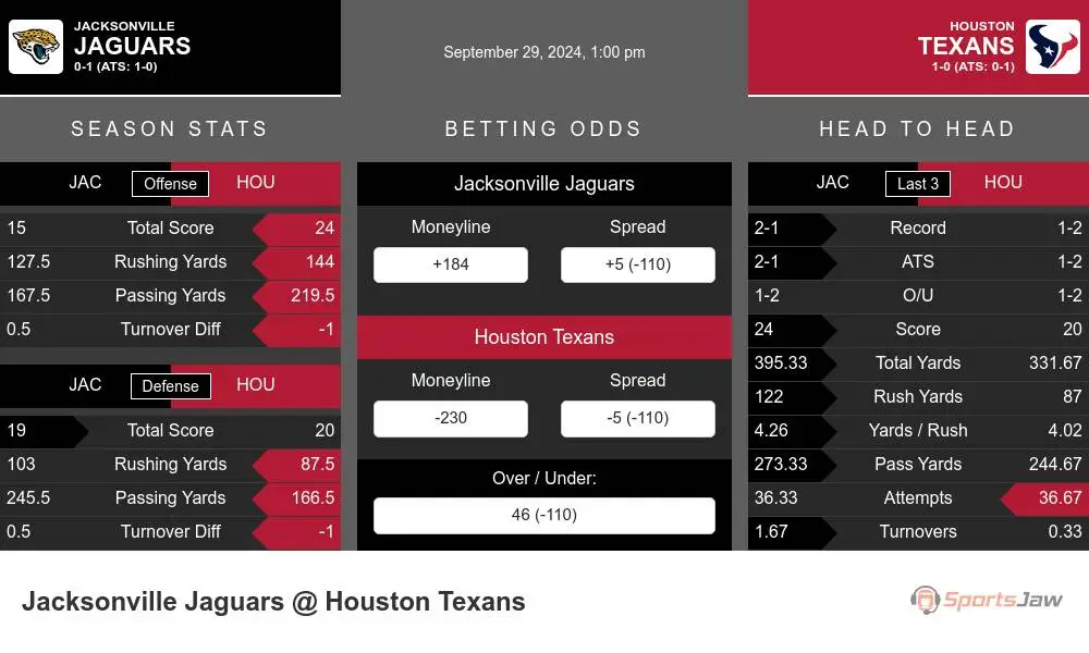 Jacksonville Jaguars vs Houston Texans Stats