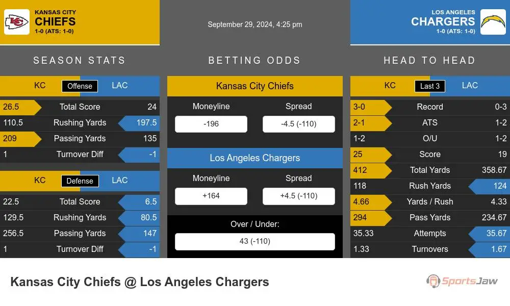 Kansas City Chiefs vs Los Angeles Chargers Stats