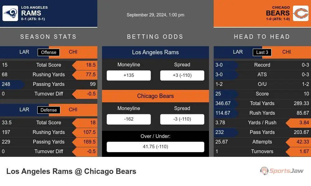 Los Angeles Rams vs Chicago Bears Stats