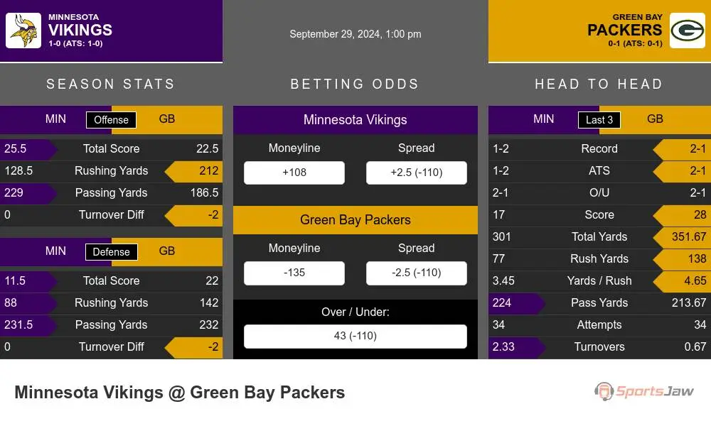 Minnesota Vikings vs Green Bay Packers Stats