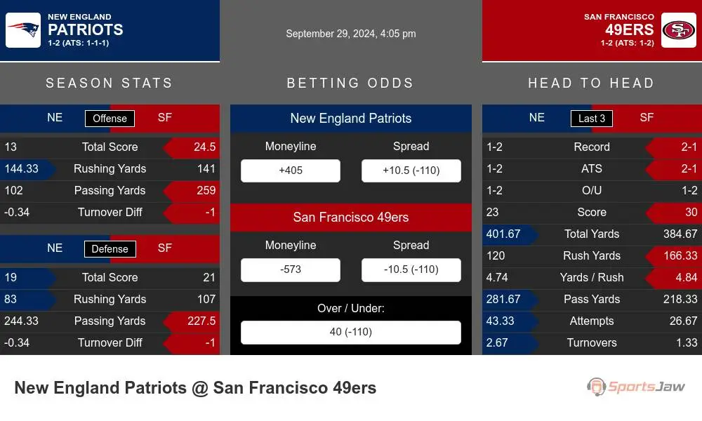 New England Patriots vs San Francisco 49ers Stats