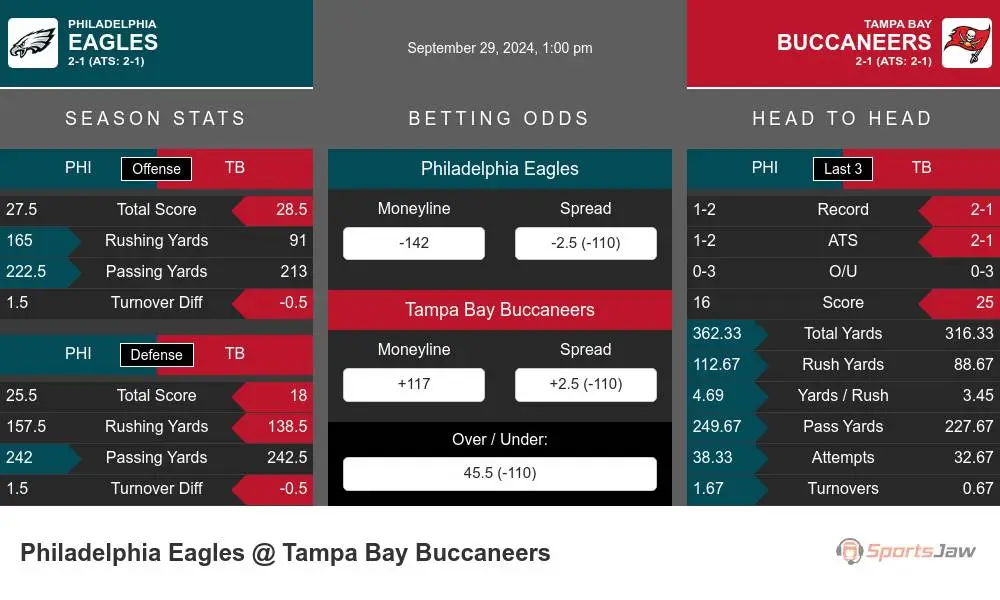 Eagles vs Buccaneers prediction infographic 