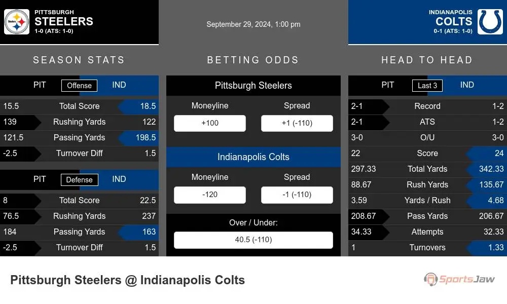 Pittsburgh Steelers vs Indianapolis Colts Stats