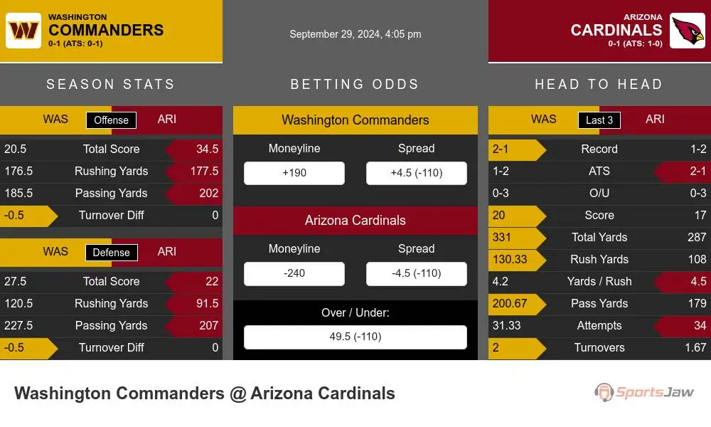 Washington Commanders vs Arizona Cardinals Stats