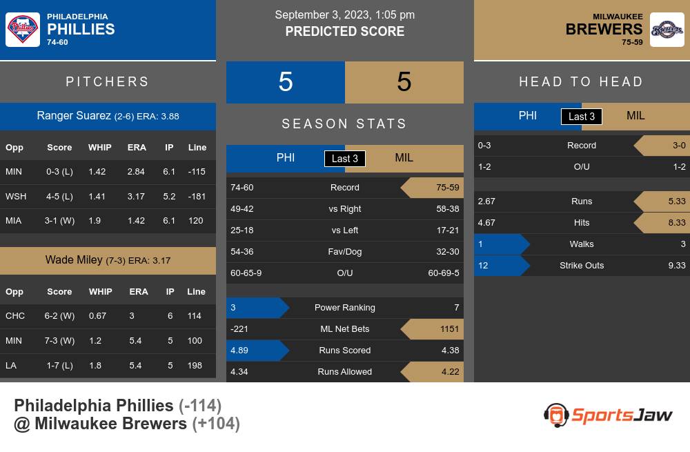 Brewers vs. Phillies Predictions & Picks - September 1