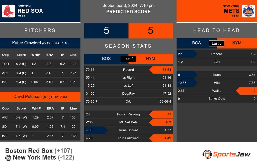 Boston Red Sox vs New York Mets Stats