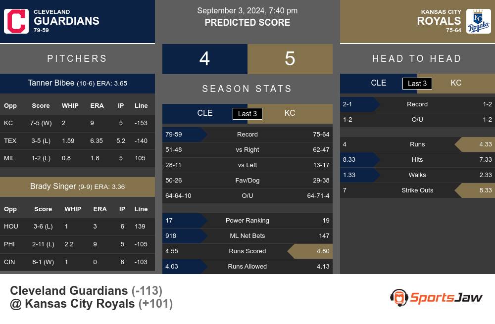 Cleveland Guardians vs Kansas City Royals Stats