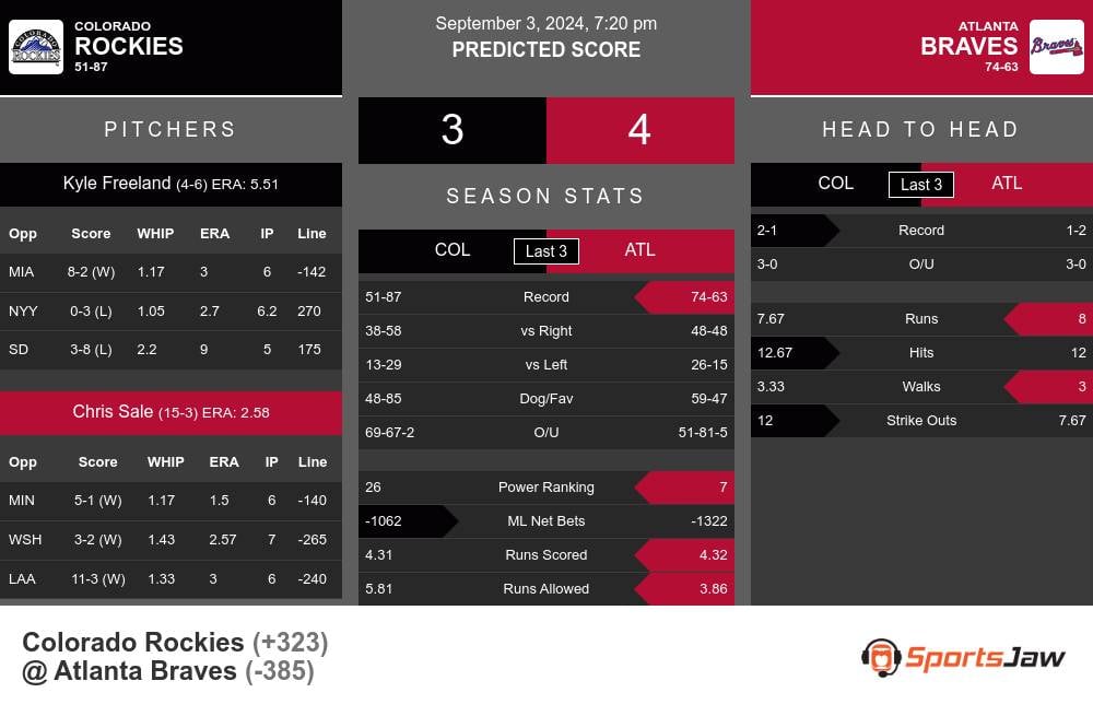 Rockies vs Braves prediction infographic 