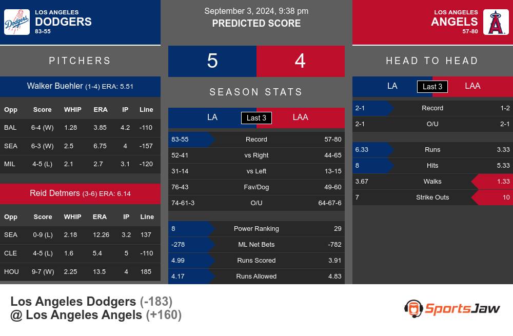 Dodgers vs Angels prediction infographic 