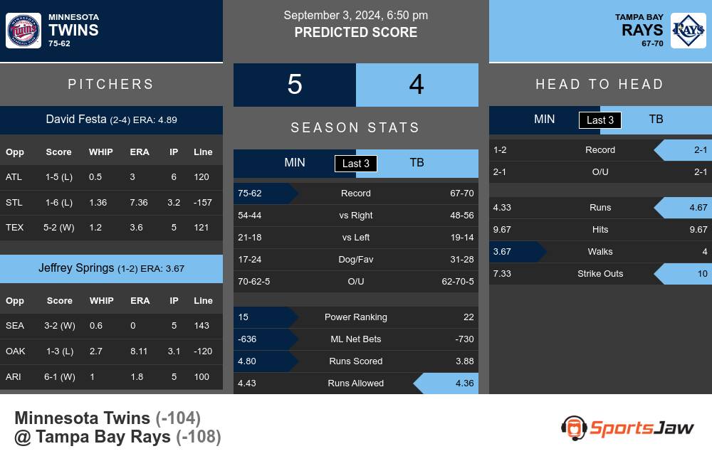 Minnesota Twins vs Tampa Bay Rays Stats