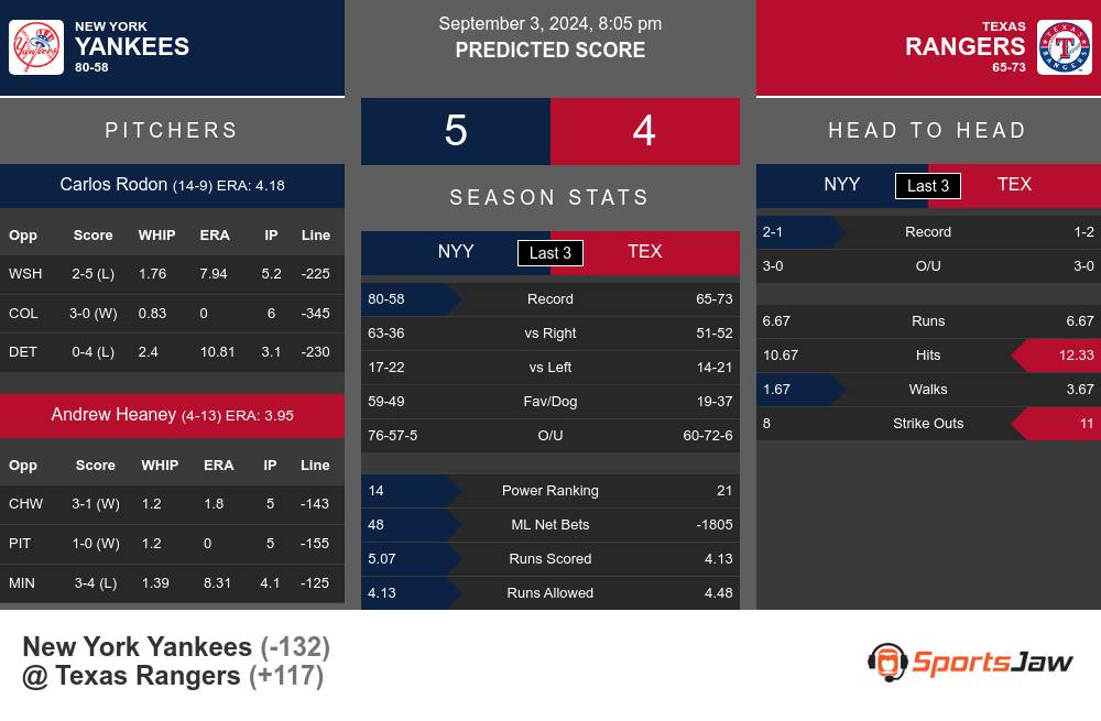 New York Yankees vs Texas Rangers Stats