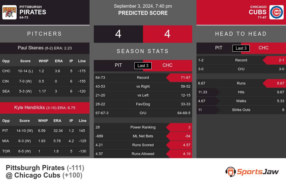 Pirates vs Cubs prediction infographic 