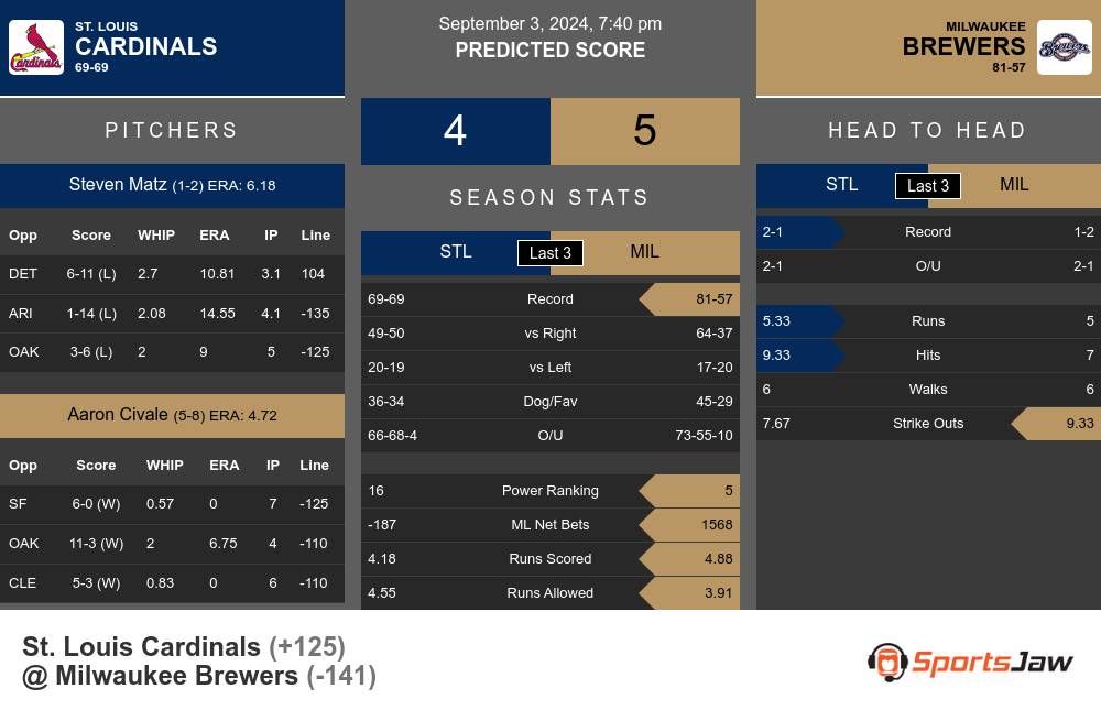 Cardinals vs Brewers prediction infographic 