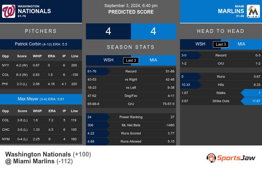 Washington Nationals vs Miami Marlins Stats