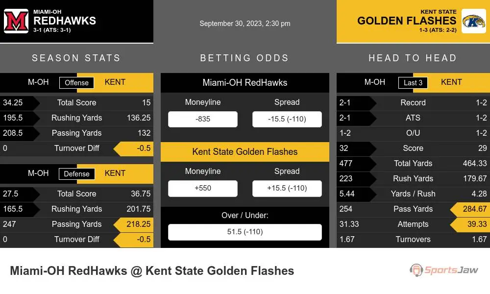 Miami (OH) vs. Kent State Predictions & Picks – September 30