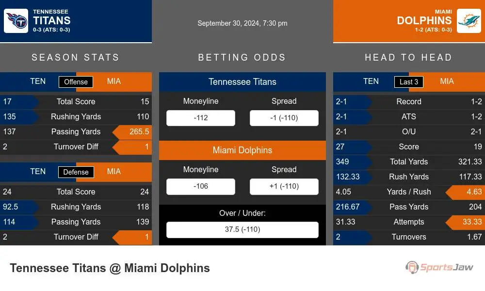 Tennessee Titans vs Miami Dolphins Stats