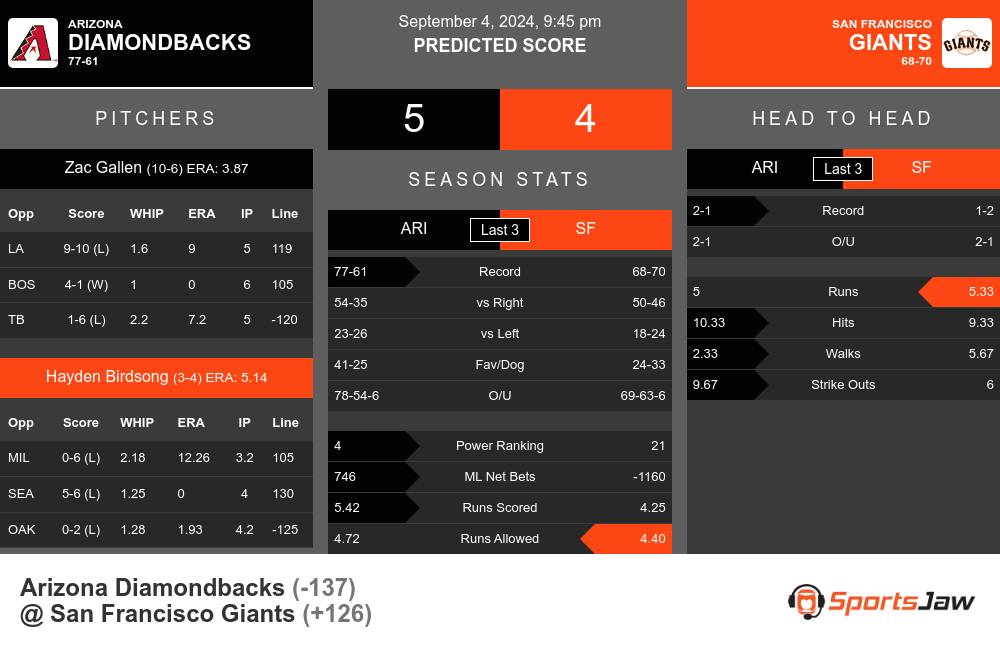 Arizona Diamondbacks vs San Francisco Giants Stats