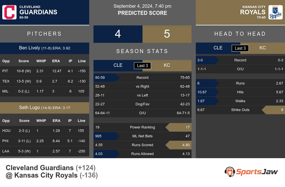 Guardians vs Royals prediction infographic 