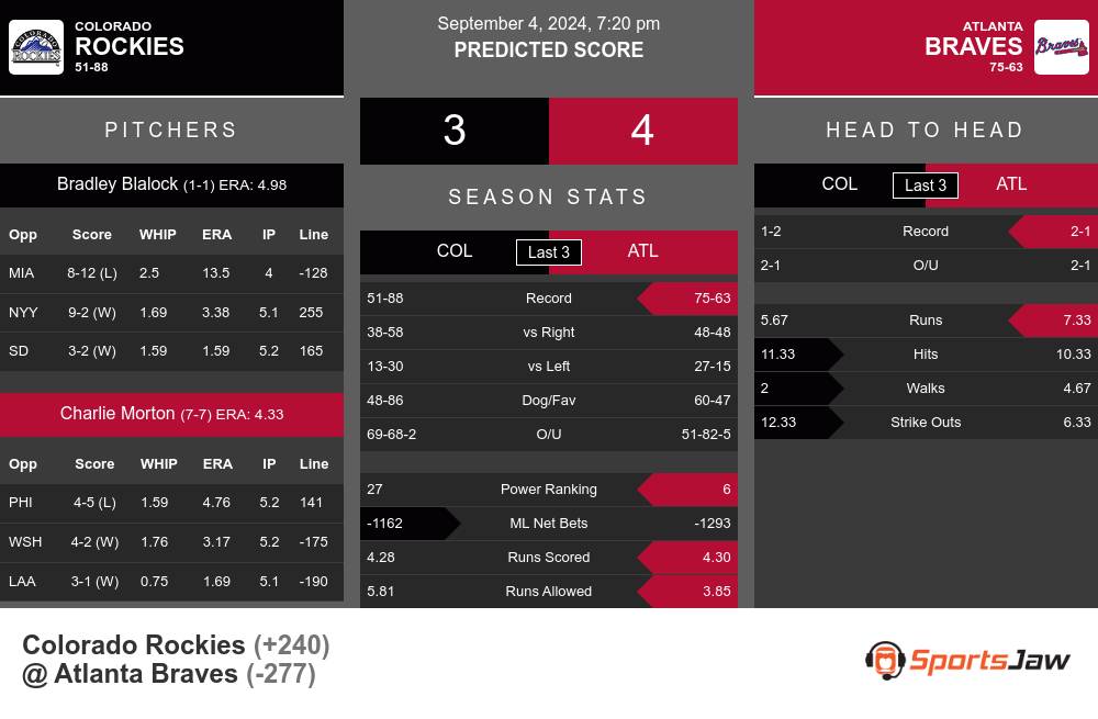 Rockies vs Braves prediction infographic 