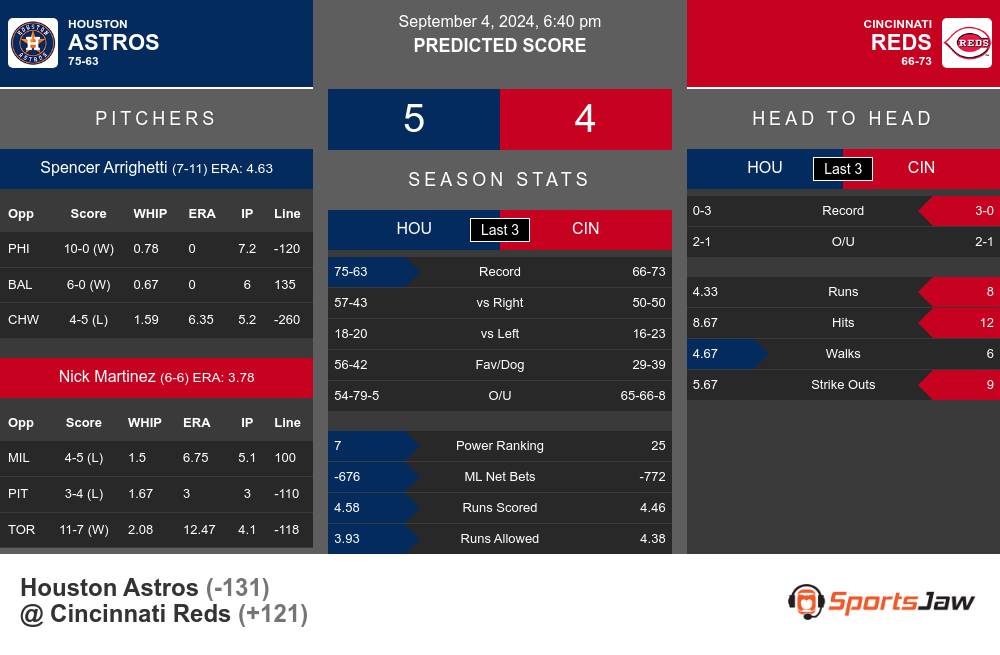 Astros vs Reds prediction infographic 