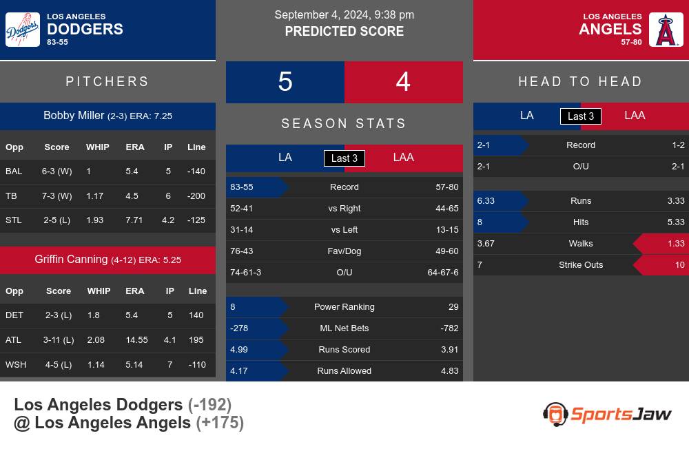 Los Angeles Dodgers vs Los Angeles Angels Stats