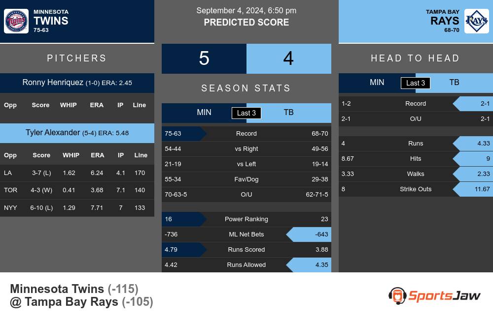 Minnesota Twins vs Tampa Bay Rays Stats