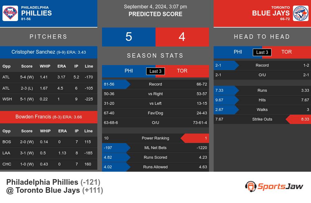 Phillies vs Blue Jays prediction infographic 