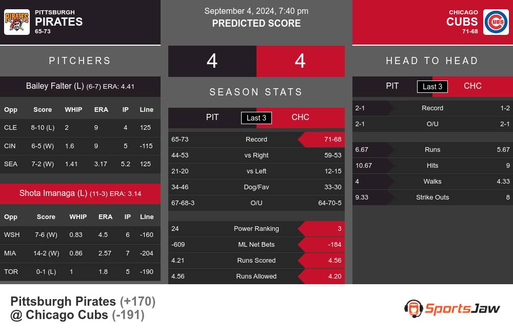 Pirates vs Cubs prediction infographic 