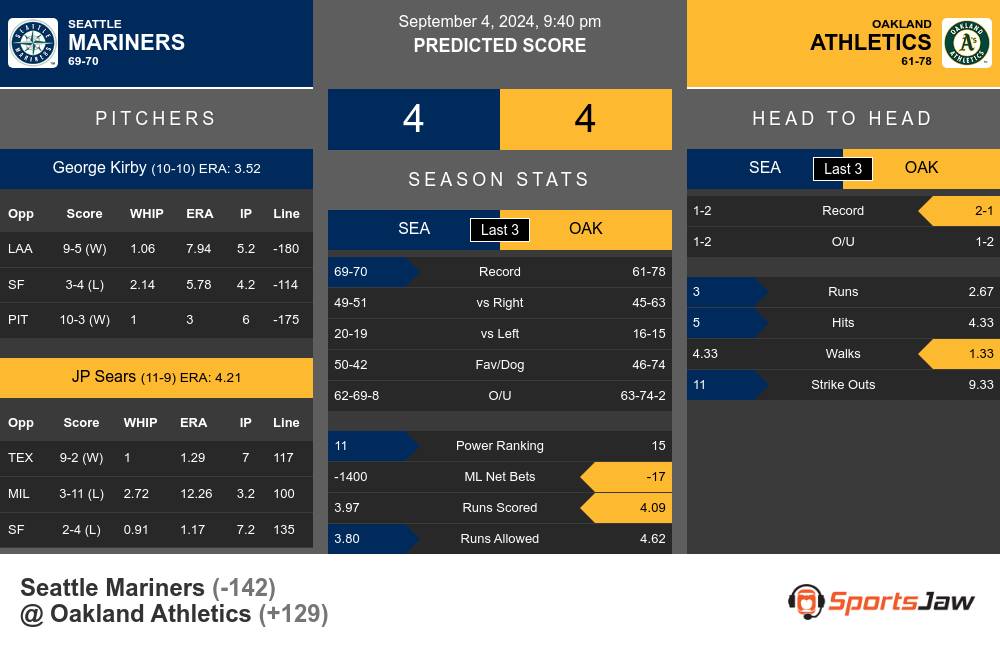 Seattle Mariners vs Oakland Athletics Stats