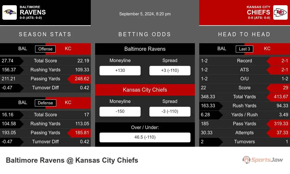 Baltimore Ravens vs Kansas City Chiefs Stats