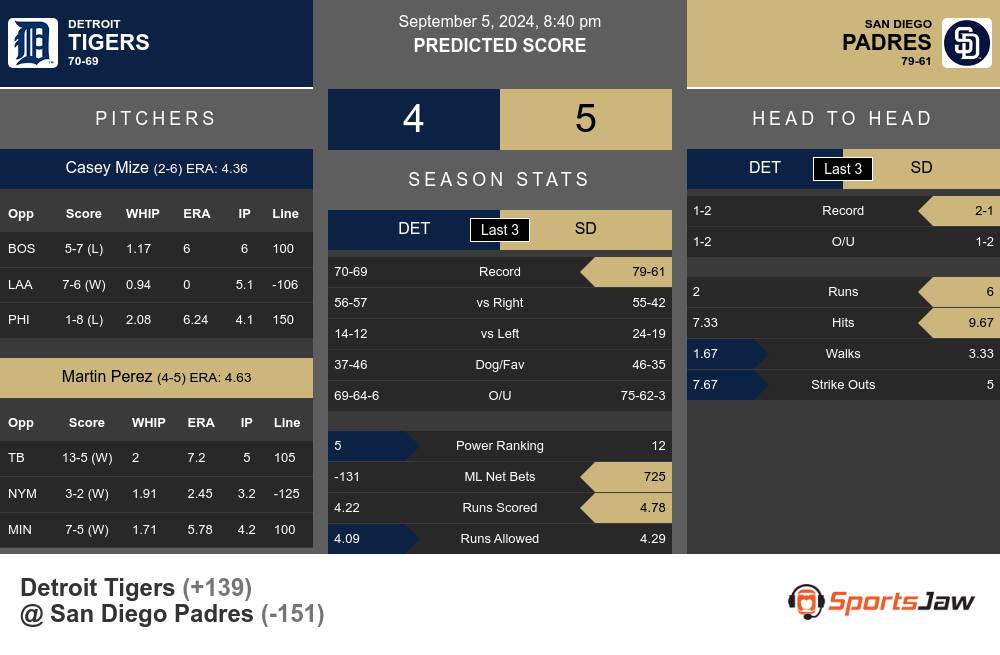 Tigers vs Padres prediction infographic 