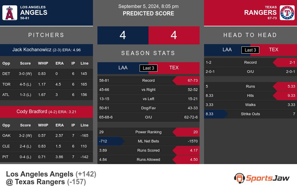 Los Angeles Angels vs Texas Rangers Stats