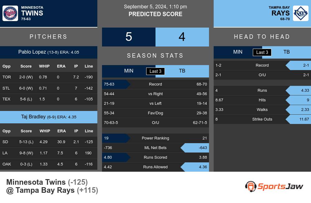 Twins vs Rays prediction infographic 