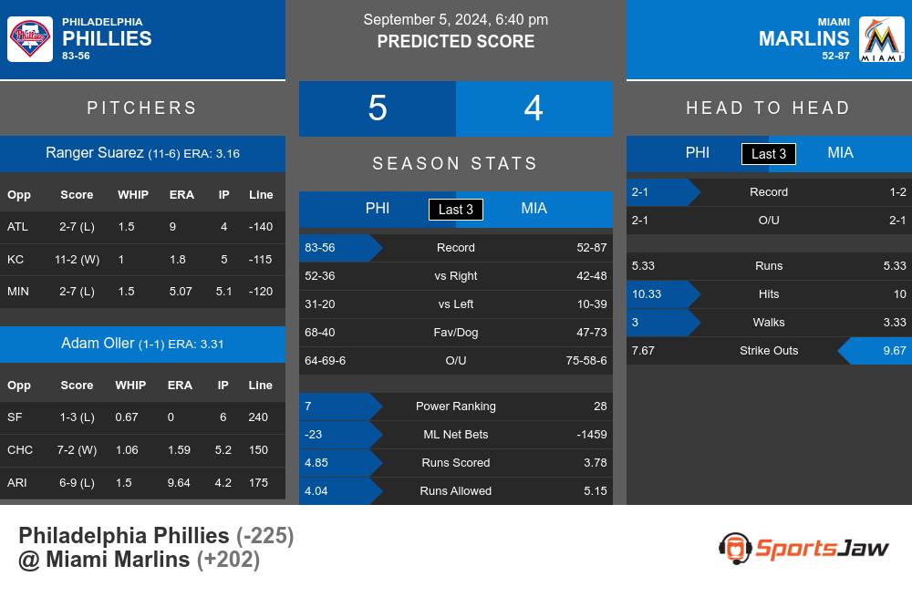 Phillies vs Marlins prediction infographic 