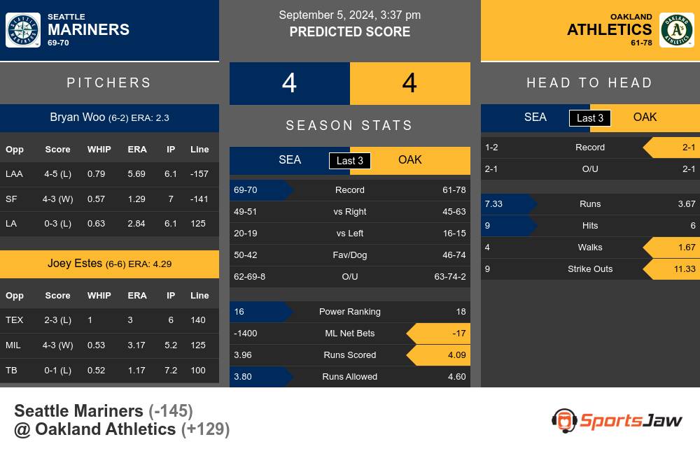 Seattle Mariners vs Oakland Athletics Stats