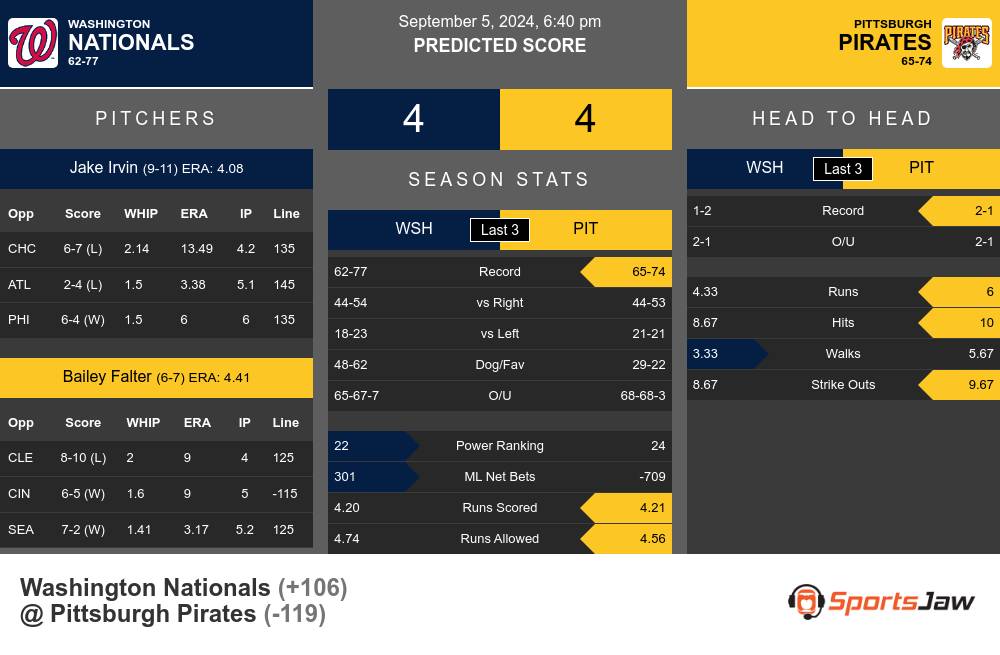 Washington Nationals vs Pittsburgh Pirates Stats